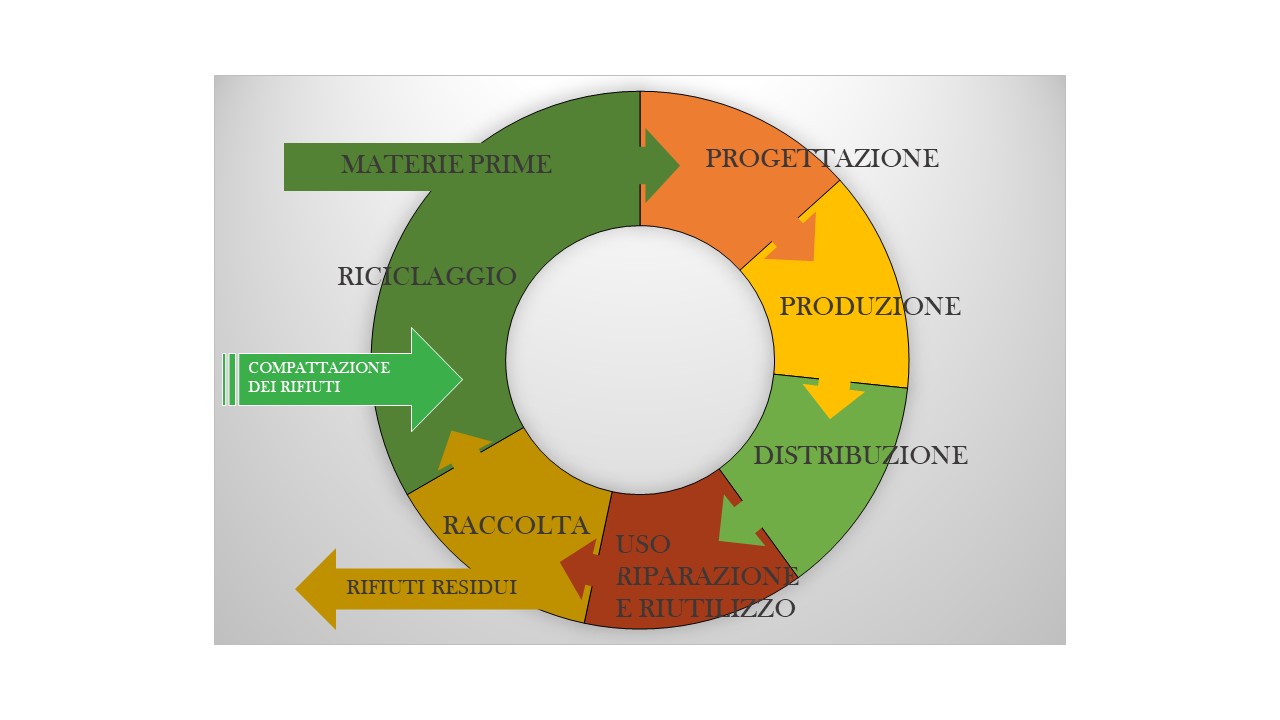Schema economia circolare e compattazione rifiuti
