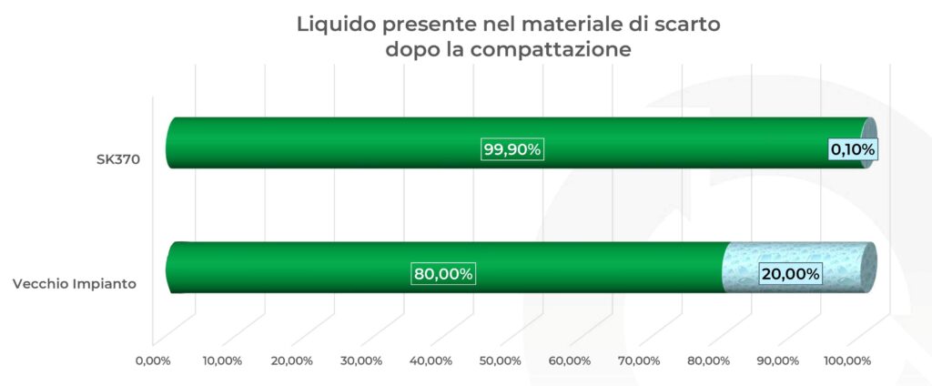 Percentuale di Liquido con Dewatering
