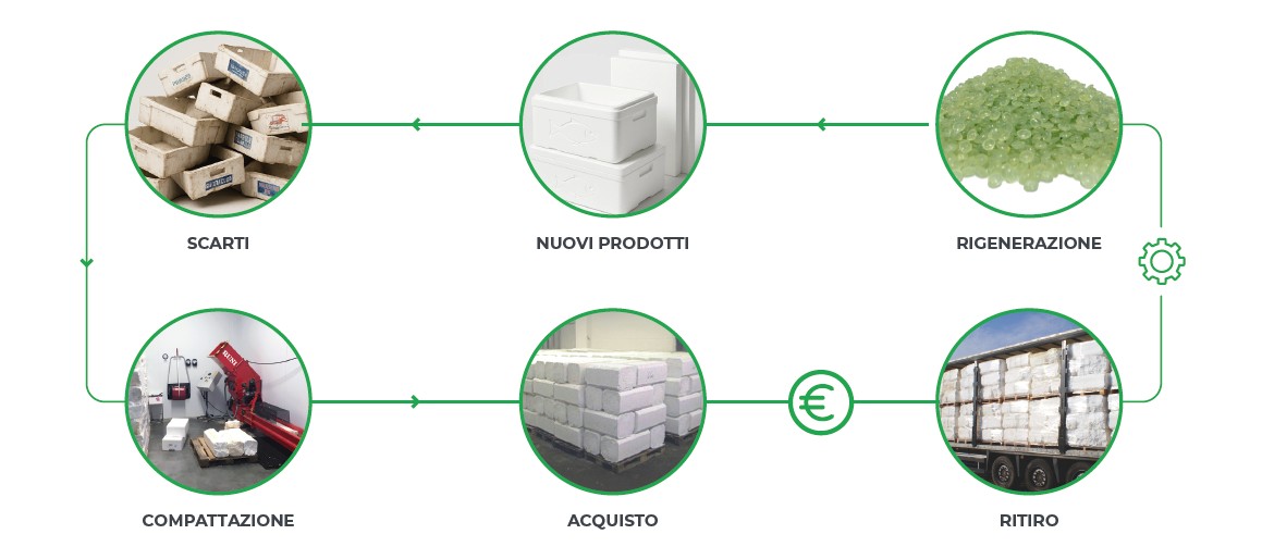 Riciclo del Polistirolo